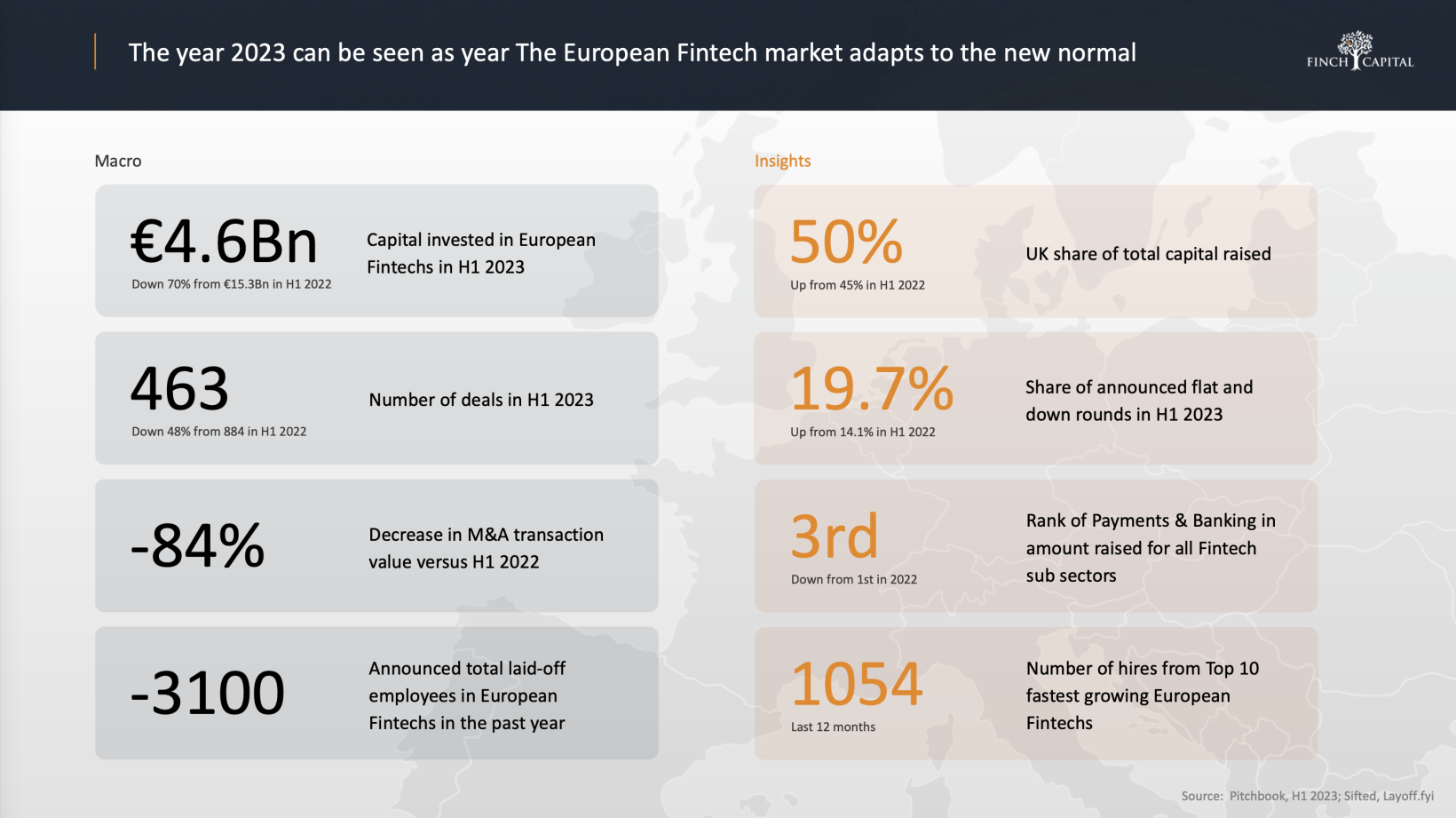 Slide from the State of European Fintech Report 2023